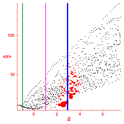 Peres lattice <N>